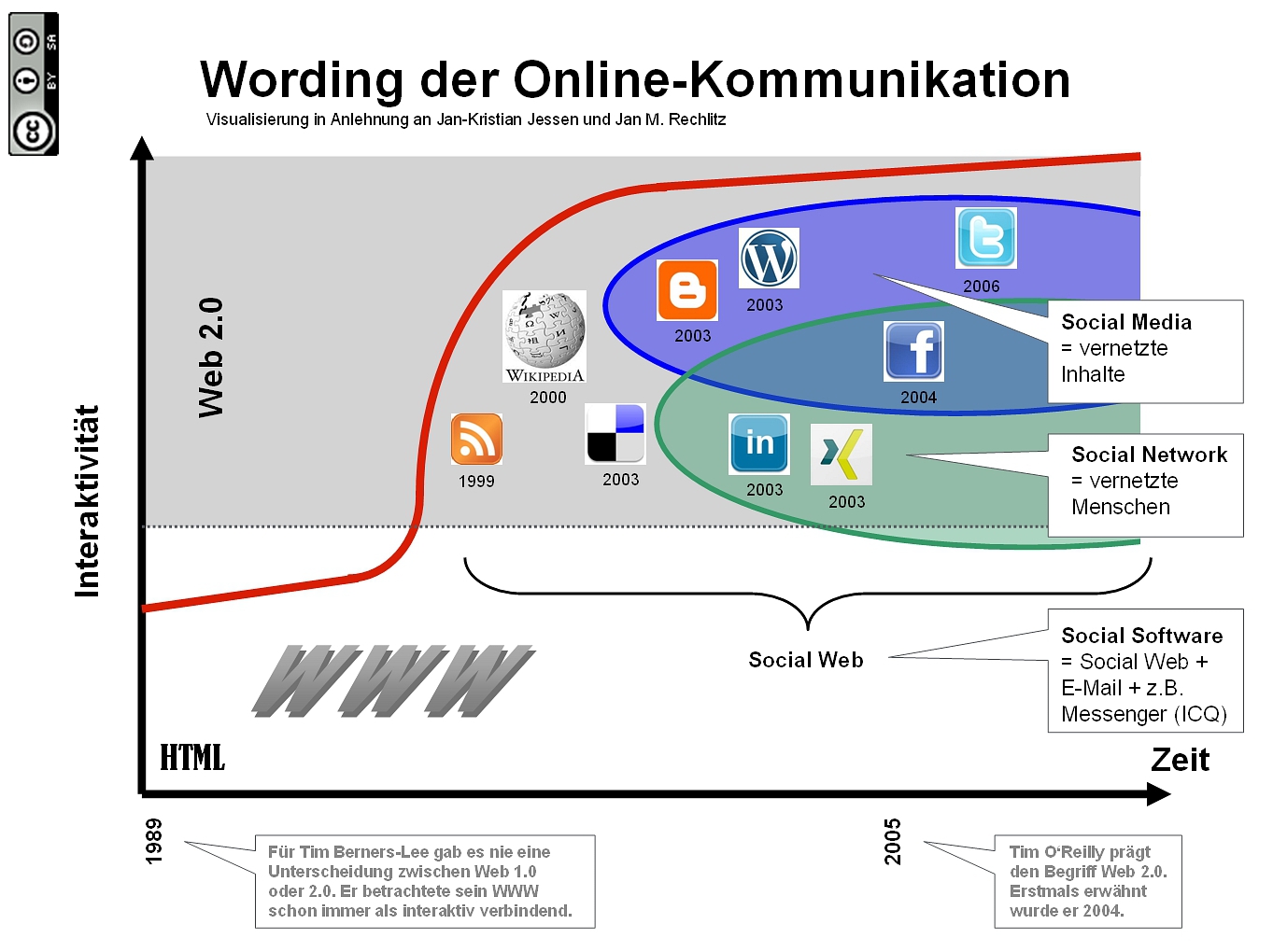 Info-Grafik: Wording der Online-Kommunikation