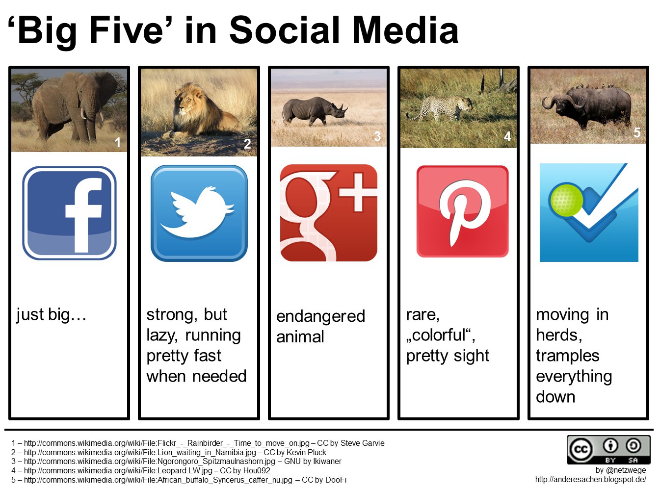 „The Big Five“ of Socia Media